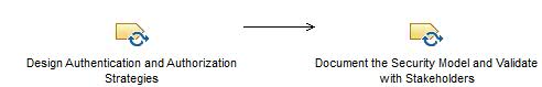 Activity diagram: Design Security Infrastructure